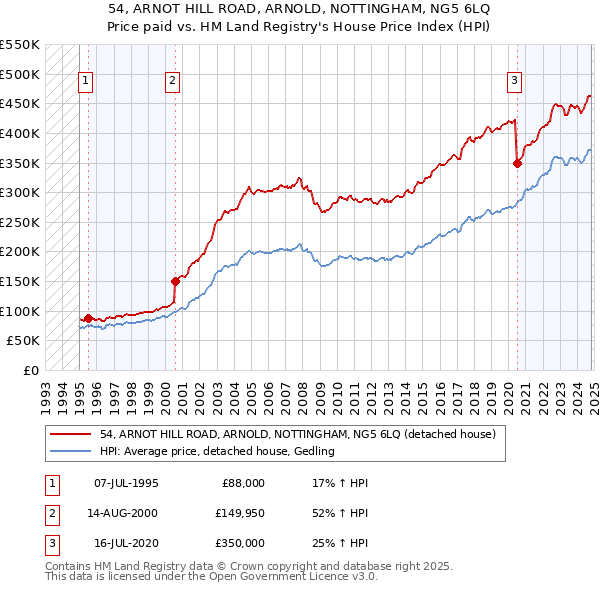 54, ARNOT HILL ROAD, ARNOLD, NOTTINGHAM, NG5 6LQ: Price paid vs HM Land Registry's House Price Index