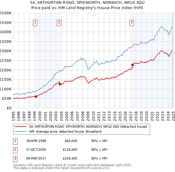 54, ARTHURTON ROAD, SPIXWORTH, NORWICH, NR10 3QU: Price paid vs HM Land Registry's House Price Index