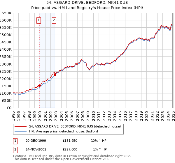 54, ASGARD DRIVE, BEDFORD, MK41 0US: Price paid vs HM Land Registry's House Price Index