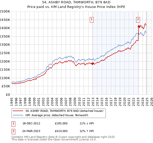 54, ASHBY ROAD, TAMWORTH, B79 8AD: Price paid vs HM Land Registry's House Price Index