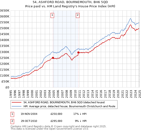 54, ASHFORD ROAD, BOURNEMOUTH, BH6 5QD: Price paid vs HM Land Registry's House Price Index