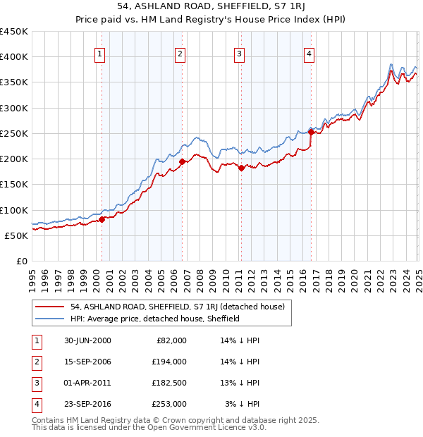 54, ASHLAND ROAD, SHEFFIELD, S7 1RJ: Price paid vs HM Land Registry's House Price Index