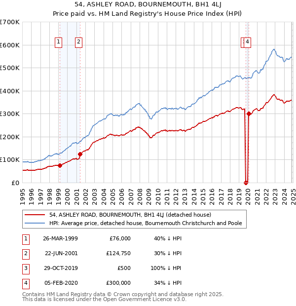 54, ASHLEY ROAD, BOURNEMOUTH, BH1 4LJ: Price paid vs HM Land Registry's House Price Index