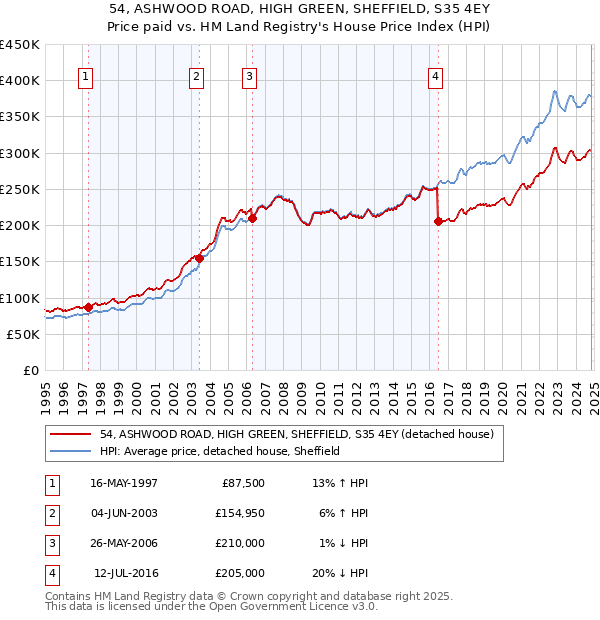 54, ASHWOOD ROAD, HIGH GREEN, SHEFFIELD, S35 4EY: Price paid vs HM Land Registry's House Price Index