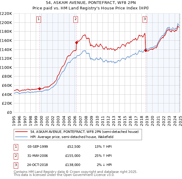 54, ASKAM AVENUE, PONTEFRACT, WF8 2PN: Price paid vs HM Land Registry's House Price Index