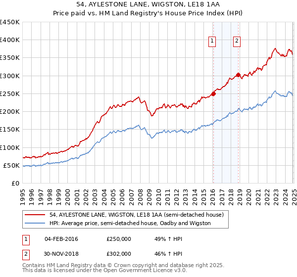 54, AYLESTONE LANE, WIGSTON, LE18 1AA: Price paid vs HM Land Registry's House Price Index