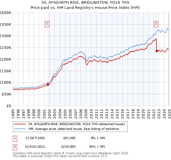 54, AYSGARTH RISE, BRIDLINGTON, YO16 7HX: Price paid vs HM Land Registry's House Price Index