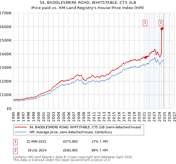 54, BADDLESMERE ROAD, WHITSTABLE, CT5 2LB: Price paid vs HM Land Registry's House Price Index