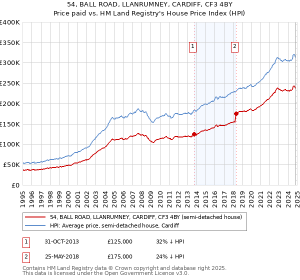 54, BALL ROAD, LLANRUMNEY, CARDIFF, CF3 4BY: Price paid vs HM Land Registry's House Price Index