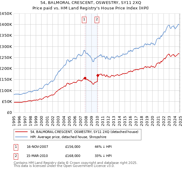 54, BALMORAL CRESCENT, OSWESTRY, SY11 2XQ: Price paid vs HM Land Registry's House Price Index