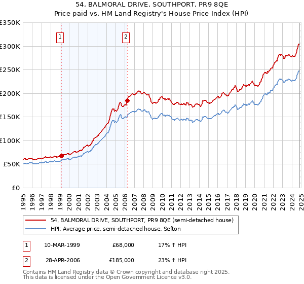 54, BALMORAL DRIVE, SOUTHPORT, PR9 8QE: Price paid vs HM Land Registry's House Price Index