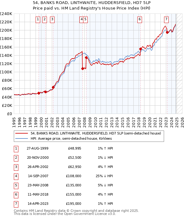 54, BANKS ROAD, LINTHWAITE, HUDDERSFIELD, HD7 5LP: Price paid vs HM Land Registry's House Price Index