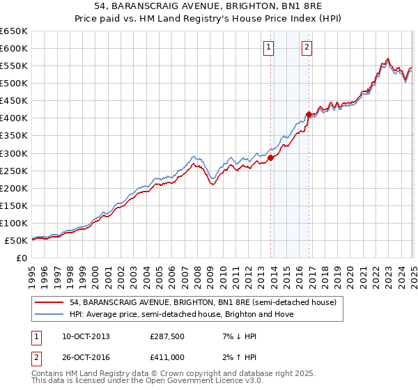 54, BARANSCRAIG AVENUE, BRIGHTON, BN1 8RE: Price paid vs HM Land Registry's House Price Index