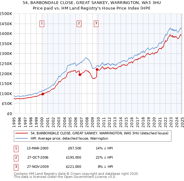 54, BARBONDALE CLOSE, GREAT SANKEY, WARRINGTON, WA5 3HU: Price paid vs HM Land Registry's House Price Index