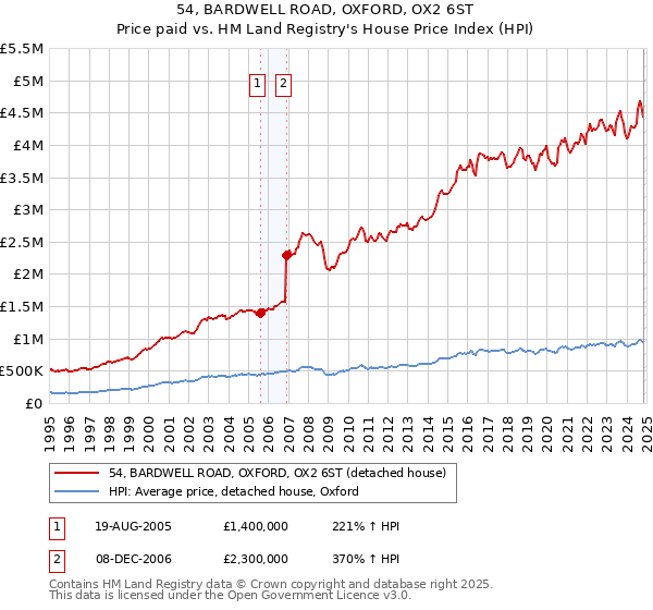 54, BARDWELL ROAD, OXFORD, OX2 6ST: Price paid vs HM Land Registry's House Price Index