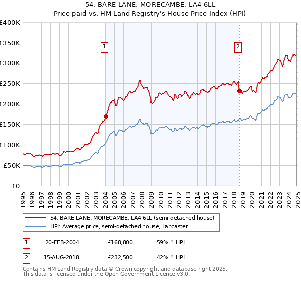 54, BARE LANE, MORECAMBE, LA4 6LL: Price paid vs HM Land Registry's House Price Index