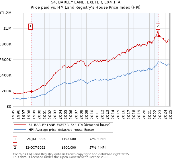 54, BARLEY LANE, EXETER, EX4 1TA: Price paid vs HM Land Registry's House Price Index