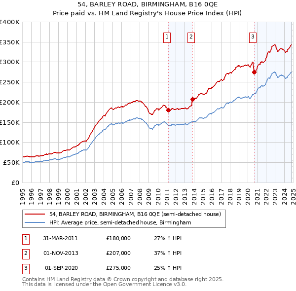 54, BARLEY ROAD, BIRMINGHAM, B16 0QE: Price paid vs HM Land Registry's House Price Index