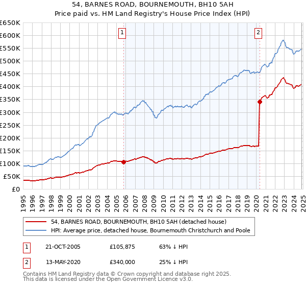 54, BARNES ROAD, BOURNEMOUTH, BH10 5AH: Price paid vs HM Land Registry's House Price Index