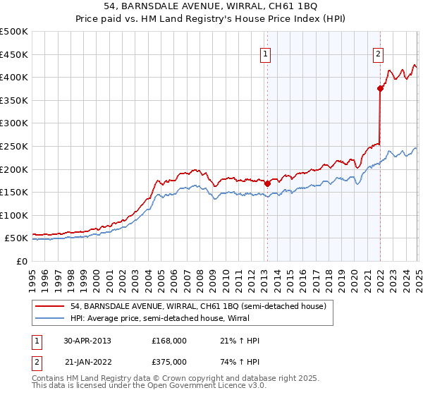 54, BARNSDALE AVENUE, WIRRAL, CH61 1BQ: Price paid vs HM Land Registry's House Price Index