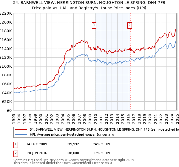 54, BARNWELL VIEW, HERRINGTON BURN, HOUGHTON LE SPRING, DH4 7FB: Price paid vs HM Land Registry's House Price Index