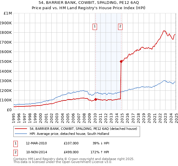 54, BARRIER BANK, COWBIT, SPALDING, PE12 6AQ: Price paid vs HM Land Registry's House Price Index