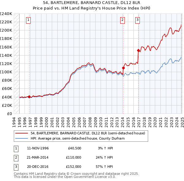 54, BARTLEMERE, BARNARD CASTLE, DL12 8LR: Price paid vs HM Land Registry's House Price Index