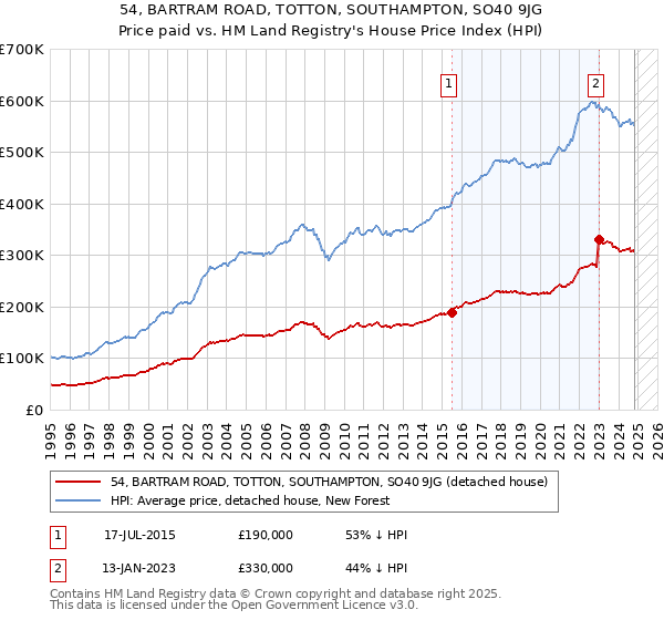 54, BARTRAM ROAD, TOTTON, SOUTHAMPTON, SO40 9JG: Price paid vs HM Land Registry's House Price Index