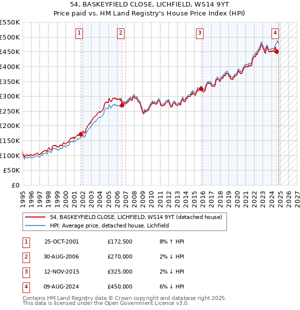 54, BASKEYFIELD CLOSE, LICHFIELD, WS14 9YT: Price paid vs HM Land Registry's House Price Index