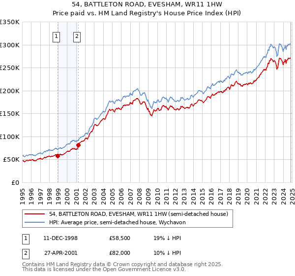 54, BATTLETON ROAD, EVESHAM, WR11 1HW: Price paid vs HM Land Registry's House Price Index