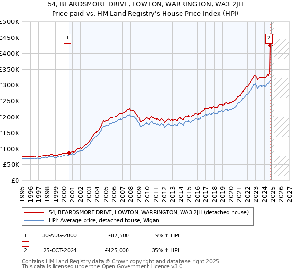 54, BEARDSMORE DRIVE, LOWTON, WARRINGTON, WA3 2JH: Price paid vs HM Land Registry's House Price Index