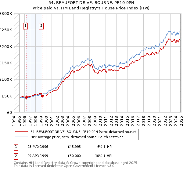 54, BEAUFORT DRIVE, BOURNE, PE10 9PN: Price paid vs HM Land Registry's House Price Index