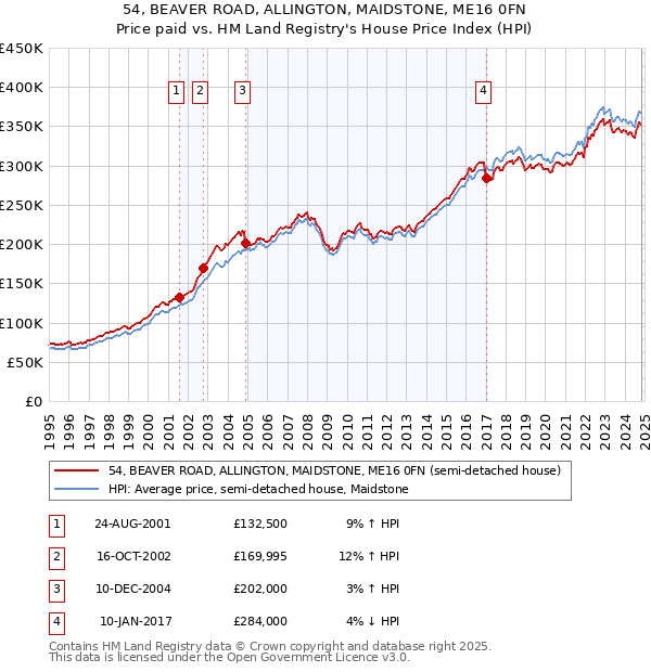 54, BEAVER ROAD, ALLINGTON, MAIDSTONE, ME16 0FN: Price paid vs HM Land Registry's House Price Index