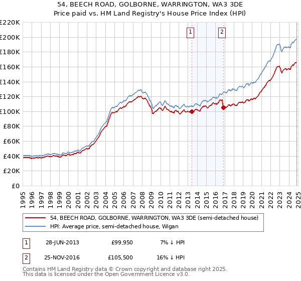 54, BEECH ROAD, GOLBORNE, WARRINGTON, WA3 3DE: Price paid vs HM Land Registry's House Price Index