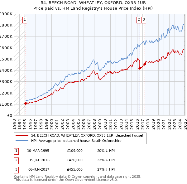 54, BEECH ROAD, WHEATLEY, OXFORD, OX33 1UR: Price paid vs HM Land Registry's House Price Index