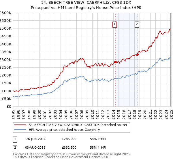 54, BEECH TREE VIEW, CAERPHILLY, CF83 1DX: Price paid vs HM Land Registry's House Price Index