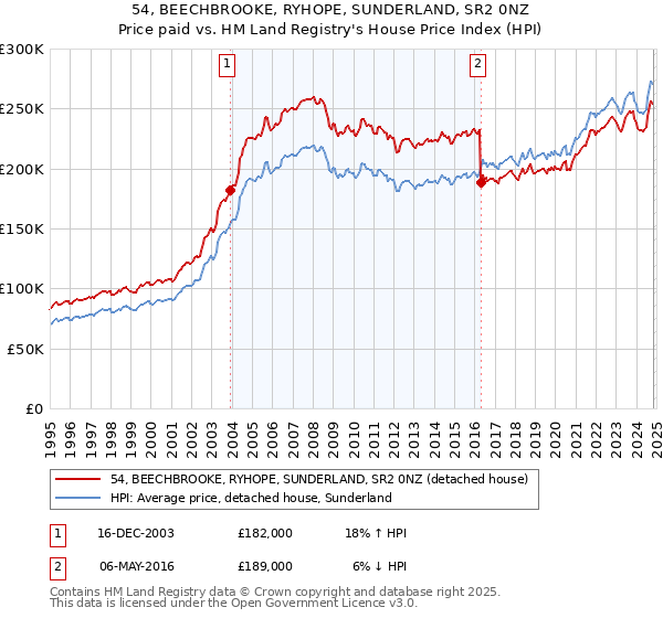 54, BEECHBROOKE, RYHOPE, SUNDERLAND, SR2 0NZ: Price paid vs HM Land Registry's House Price Index