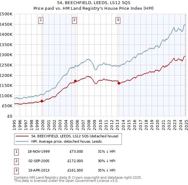 54, BEECHFIELD, LEEDS, LS12 5QS: Price paid vs HM Land Registry's House Price Index