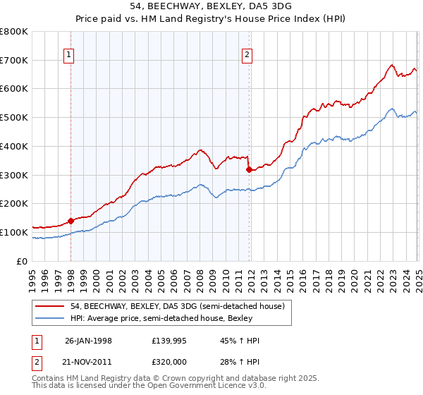 54, BEECHWAY, BEXLEY, DA5 3DG: Price paid vs HM Land Registry's House Price Index