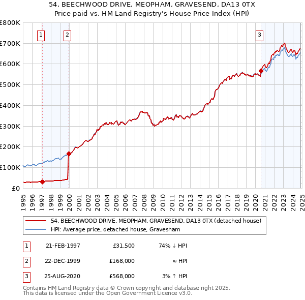 54, BEECHWOOD DRIVE, MEOPHAM, GRAVESEND, DA13 0TX: Price paid vs HM Land Registry's House Price Index