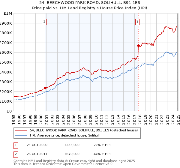 54, BEECHWOOD PARK ROAD, SOLIHULL, B91 1ES: Price paid vs HM Land Registry's House Price Index