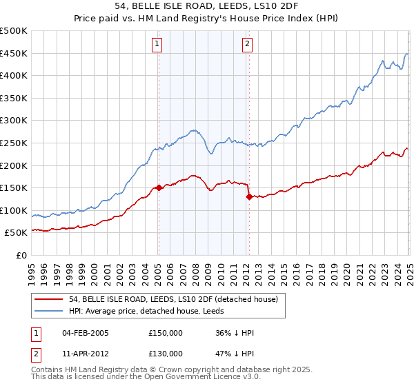 54, BELLE ISLE ROAD, LEEDS, LS10 2DF: Price paid vs HM Land Registry's House Price Index