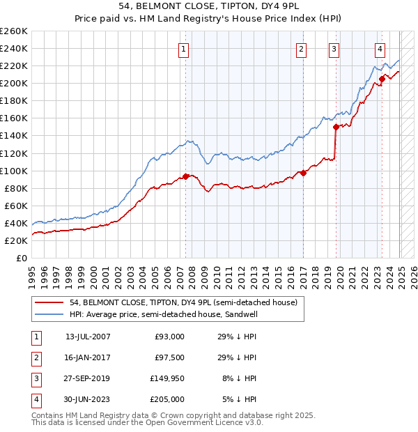 54, BELMONT CLOSE, TIPTON, DY4 9PL: Price paid vs HM Land Registry's House Price Index