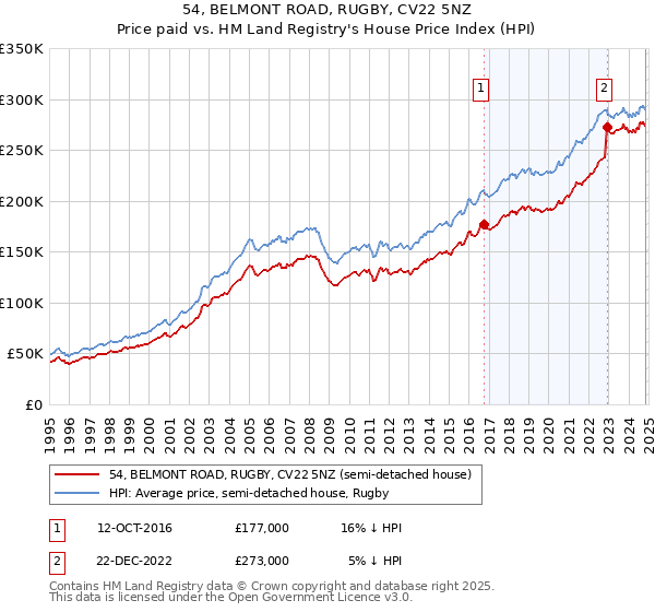 54, BELMONT ROAD, RUGBY, CV22 5NZ: Price paid vs HM Land Registry's House Price Index