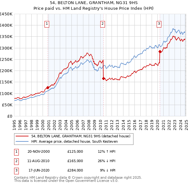 54, BELTON LANE, GRANTHAM, NG31 9HS: Price paid vs HM Land Registry's House Price Index