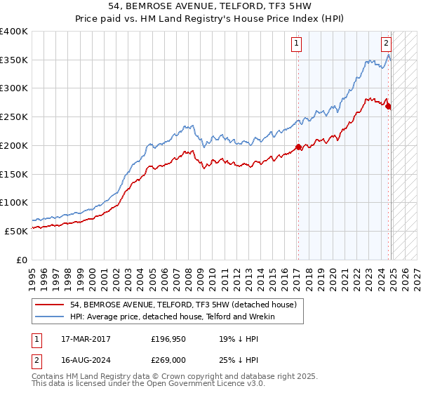 54, BEMROSE AVENUE, TELFORD, TF3 5HW: Price paid vs HM Land Registry's House Price Index