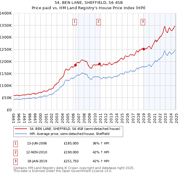 54, BEN LANE, SHEFFIELD, S6 4SB: Price paid vs HM Land Registry's House Price Index