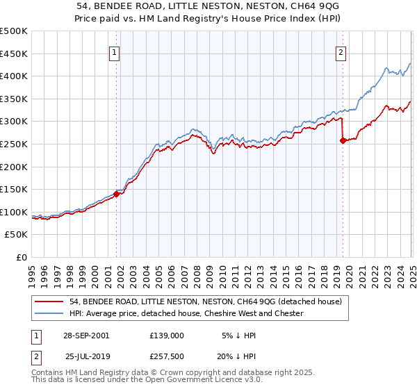 54, BENDEE ROAD, LITTLE NESTON, NESTON, CH64 9QG: Price paid vs HM Land Registry's House Price Index