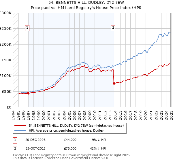 54, BENNETTS HILL, DUDLEY, DY2 7EW: Price paid vs HM Land Registry's House Price Index