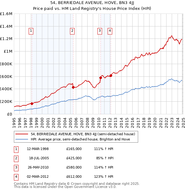 54, BERRIEDALE AVENUE, HOVE, BN3 4JJ: Price paid vs HM Land Registry's House Price Index